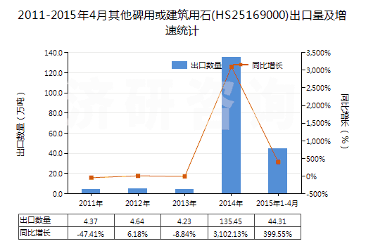 2011-2015年4月其他碑用或建筑用石(HS25169000)出口量及增速統(tǒng)計(jì)